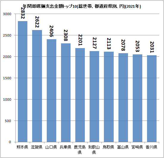 ↑ 年間即席麺支出金額トップ10(総世帯、都道府県別、円)(2021年)