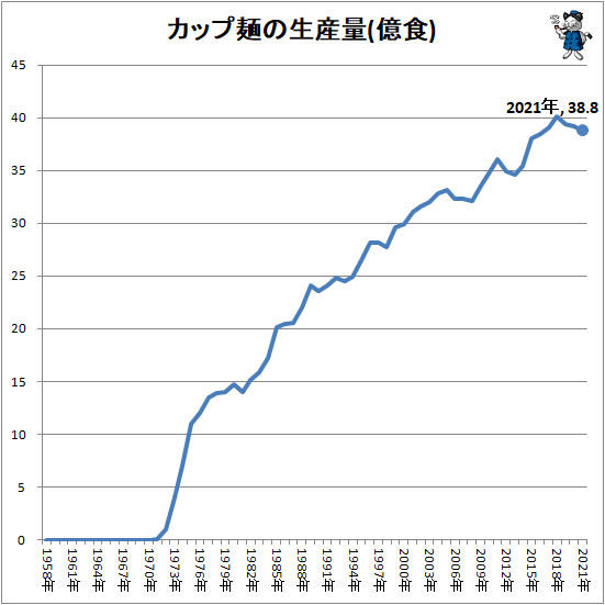 ↑ カップ麺の生産量(億食)