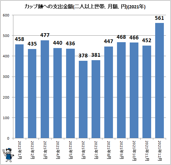 ↑ カップ麺への支出金額(二人以上世帯、月額、円)(2021年)