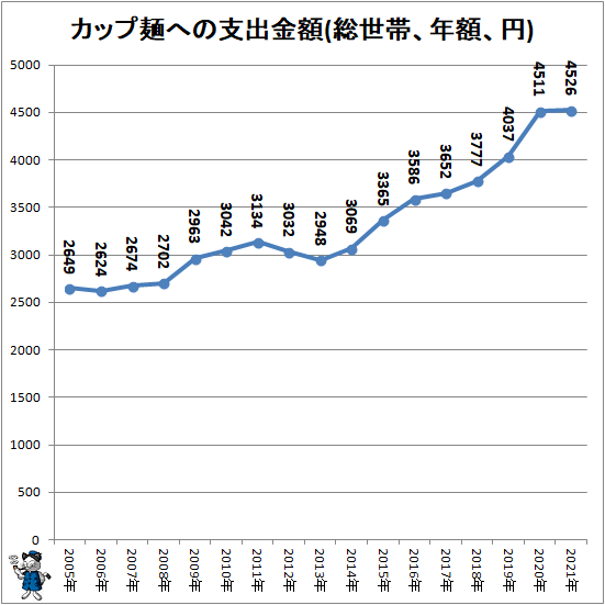 ↑ カップ麺への支出金額(総世帯、年額、円)