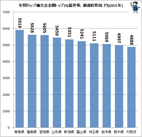 ↑ 年間カップ麺支出金額トップ10(総世帯、都道府県別、円)(2021年)