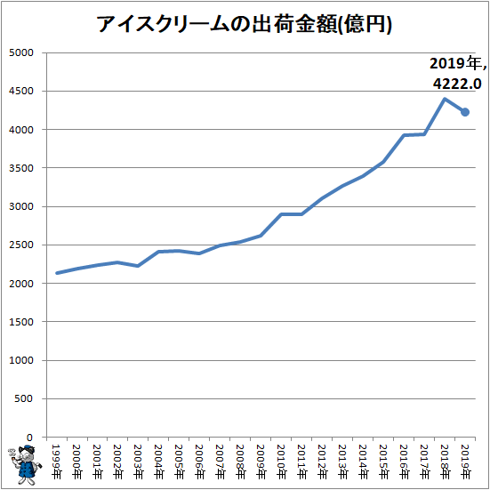 ↑ アイスクリームの出荷金額(億円)