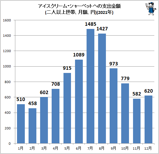 ↑ アイスクリーム・シャーベットへの支出金額(二人以上世帯、月額、円)(2020年)
