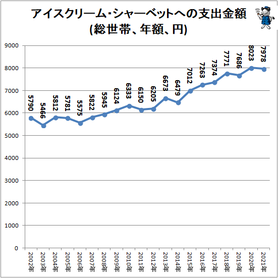 ↑ アイスクリーム・シャーベットへの支出金額(総世帯、年額、円)