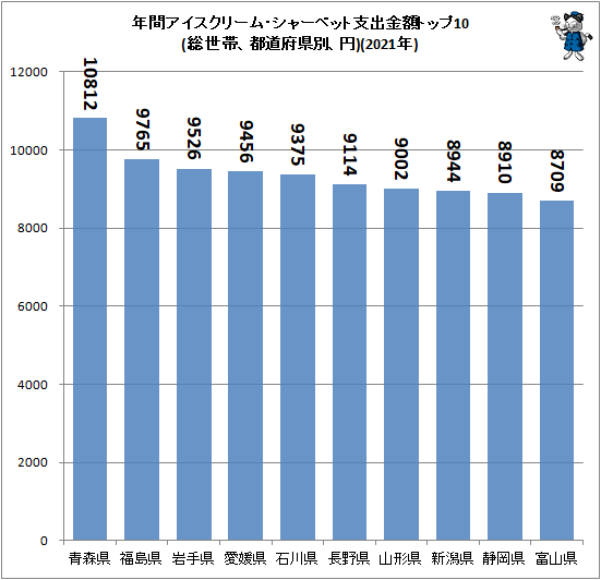 ↑ 年間アイスクリーム・シャーベット支出金額トップ10(総世帯、都道府県別、円)(2021年)