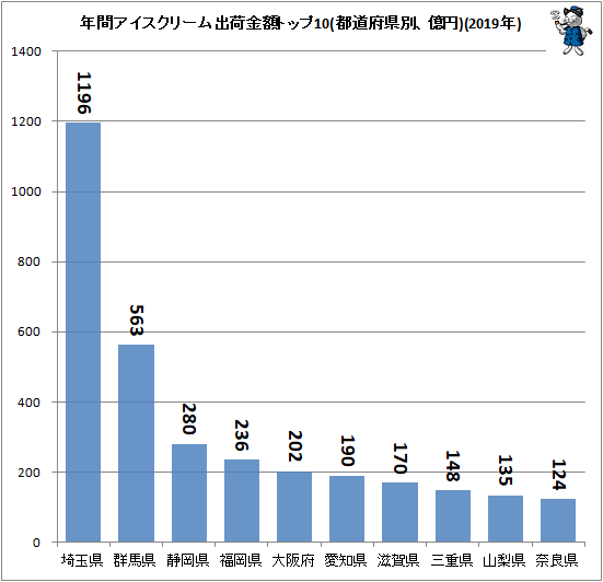↑ 年間アイスクリーム出荷金額トップ10(都道府県別、億円)(2018年)