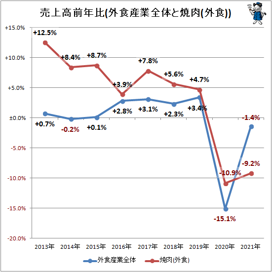 ↑ 売上高前年比(外食産業全体と焼肉(外食))