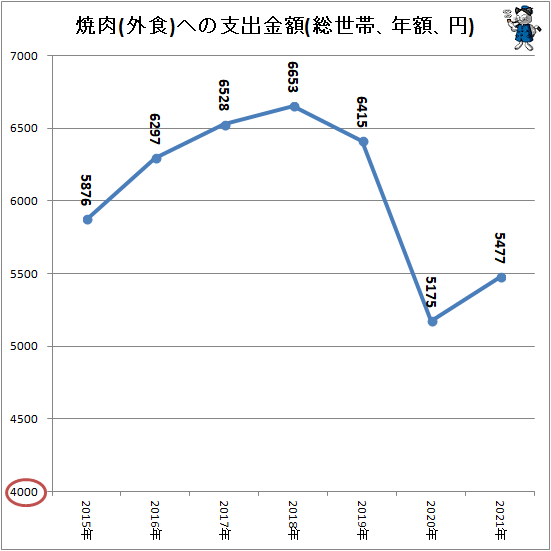 ↑ 焼肉(外食)への支出金額(総世帯、年額、円)