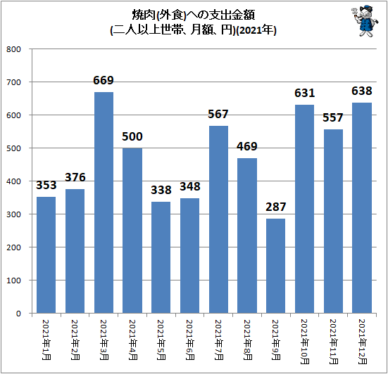 ↑ 焼肉(外食)への支出金額(二人以上世帯、月額、円)(2021年)