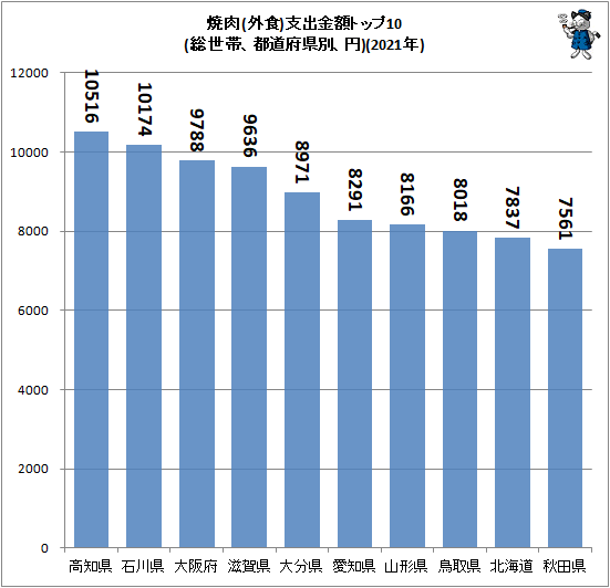 ↑ 焼肉(外食)支出金額トップ10(総世帯、都道府県別、円)(2021年)