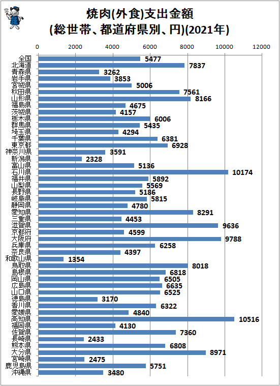 ↑ 焼肉(外食)支出金額(総世帯、都道府県別、円)(2021年)