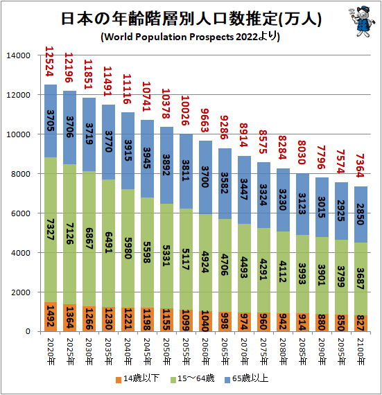 ↑ 日本の年齢階層別人口数推定(万人)(World Population Prospects 2022より)(積み上げグラフ)