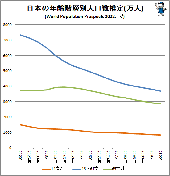 ↑ 日本の年齢階層別人口数推定(万人)(World Population Prospects 2022より)(主要年齢階層別人口推移、折れ線グラフ)