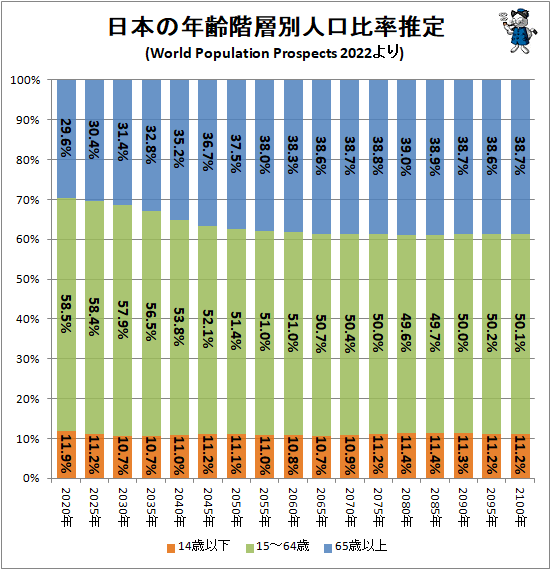 ↑ 日本の年齢階層別人口比率推定(World Population Prospects 2022より)