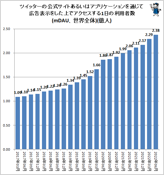 ↑ ツイッターの公式サイトあるいはアプリケーションを通じて広告表示をした上でアクセスする1日の利用者数(mDAU、世界全体)(億人)