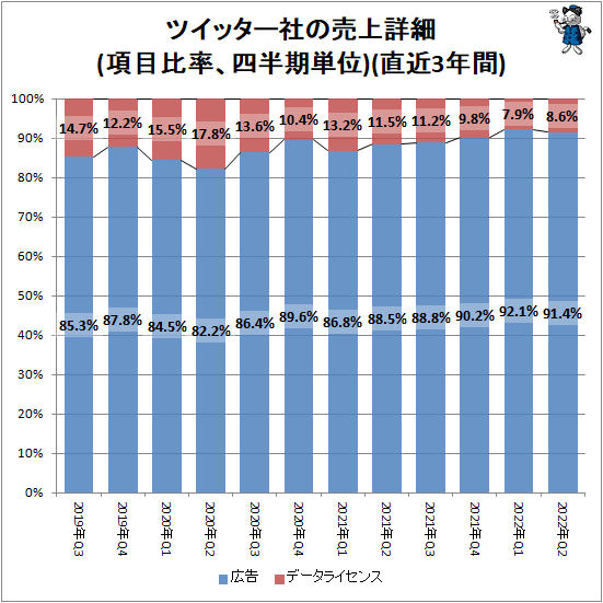 ↑ ツイッター社の売上詳細(四半期単位、万ドル)(直近3年間)