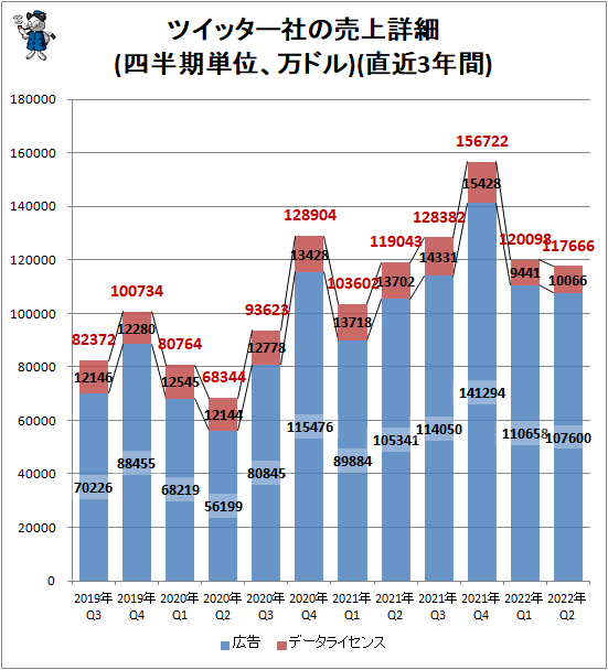 ↑ ツイッター社の売上詳細(項目比率、四半期単位)(直近3年間)