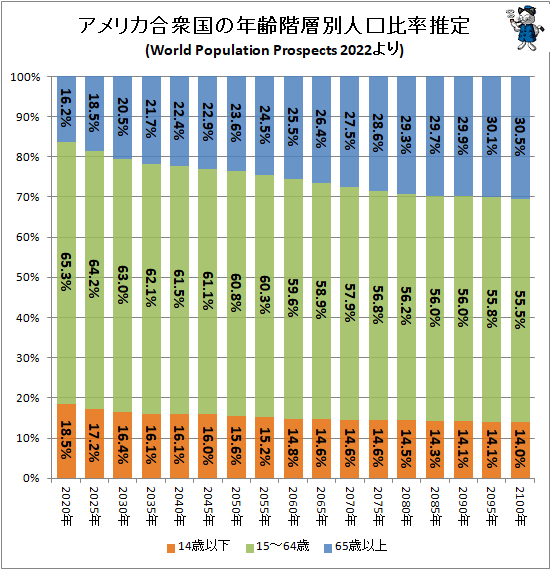 ↑ アメリカ合衆国の年齢階層別人口比率推定(World Population Prospects 2022より)