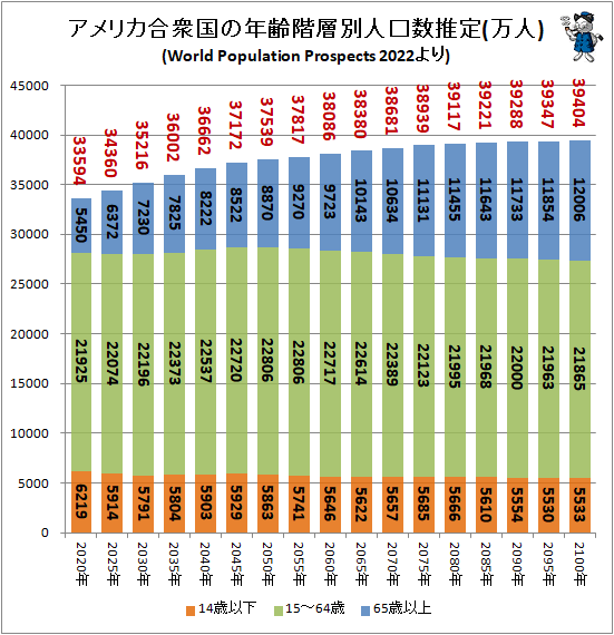 ↑ アメリカ合衆国の年齢階層別人口数推定(万人)(World Population Prospects 2022より)