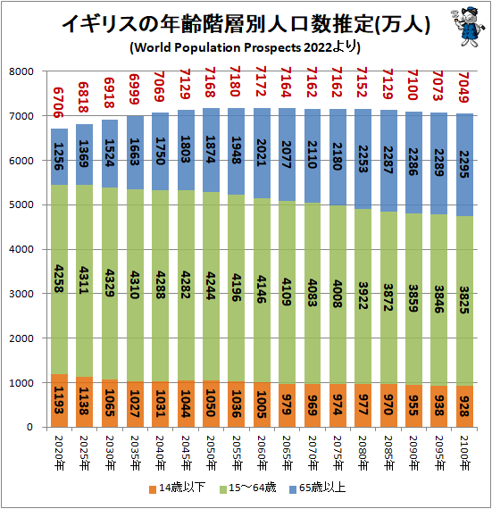 ↑ イギリスの年齢階層別人口数推定(万人)(World Population Prospects 2022より)