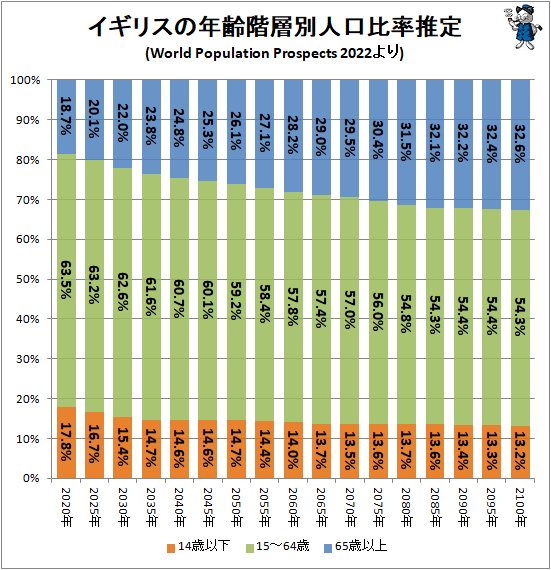 ↑ イギリスの年齢階層別人口比率推定(World Population Prospects 2022より)