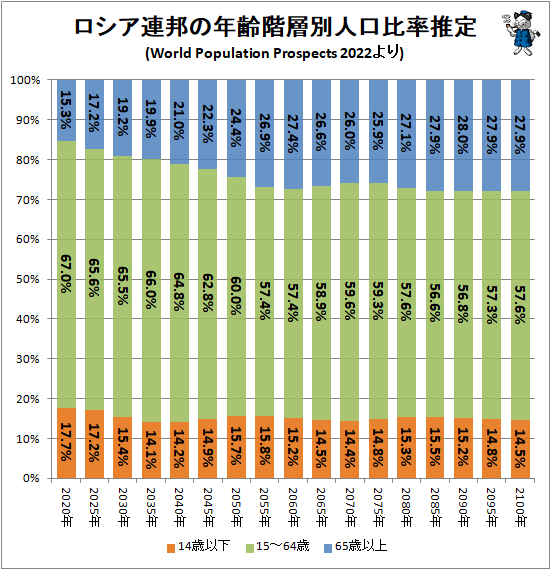 ↑ ロシア連邦の年齢階層別人口比率推定(World Population Prospects 2022より)