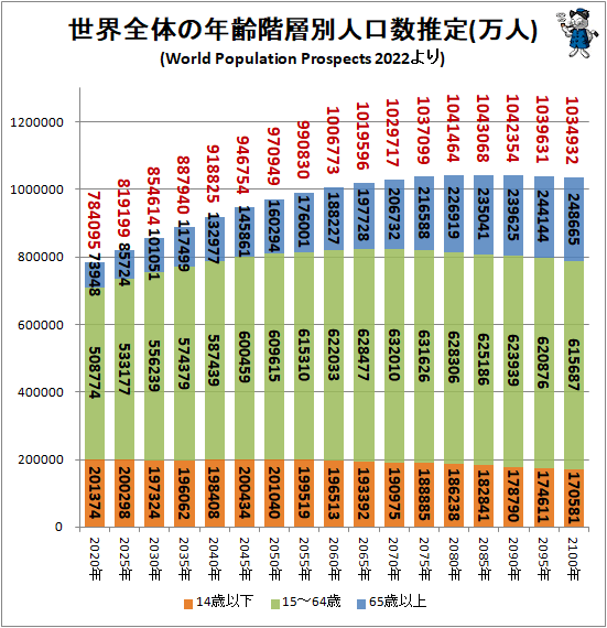 ↑ 世界全体の年齢階層別人口数推定(万人)(World Population Prospects 2022より)