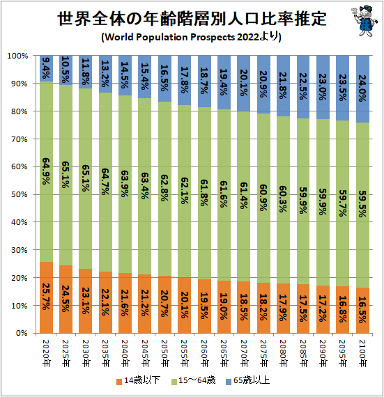 ↑ 世界全体の年齢階層別人口比率推定(World Population Prospects 2022より)