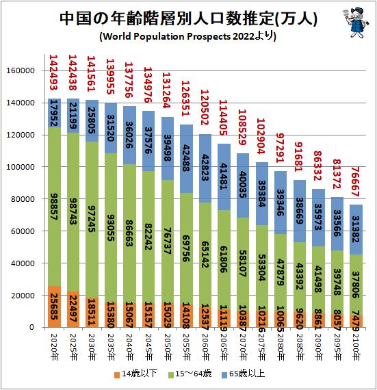 ↑ 中国の年齢階層別人口数推定(万人)(World Population Prospects 2022より)