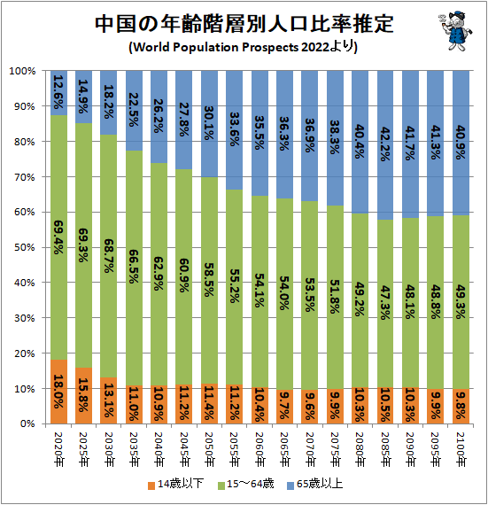 ↑ 中国の年齢階層別人口比率推定(World Population Prospects 2022より)