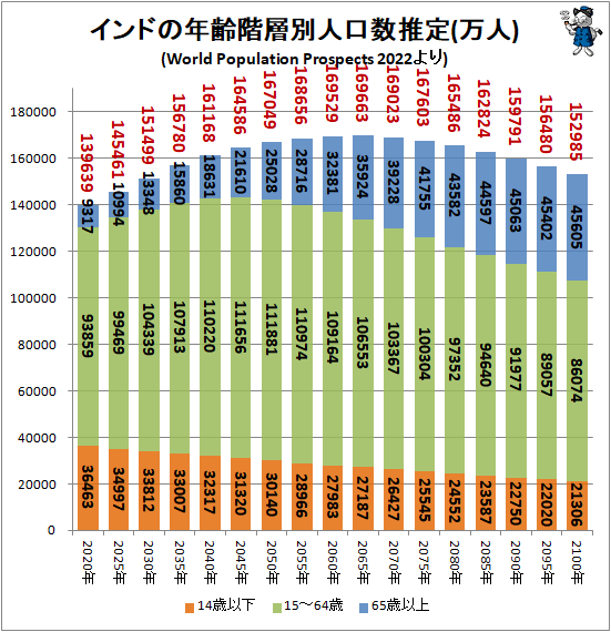 ↑ インドの年齢階層別人口数推定(万人)(World Population Prospects 2022より)