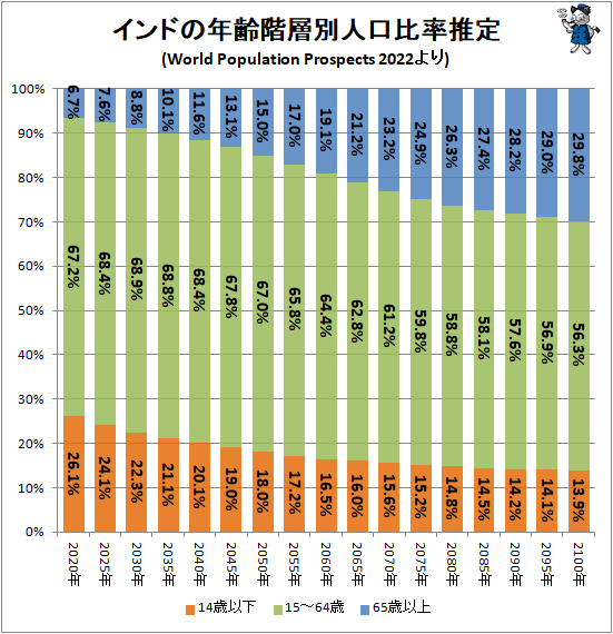 ↑ インドの年齢階層別人口比率推定(World Population Prospects 2022より)