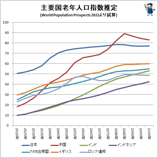 ↑ 主要国老年人口指数推定(World Population Prospects 2022より試算)