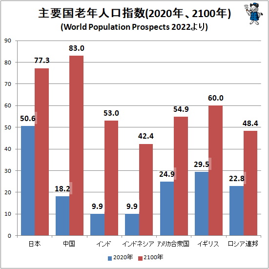 ↑ 主要国老年人口指数(2020年、2100年)(World Population Prospects 2022より)