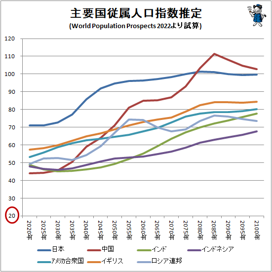 ↑ 主要国従属人口指数推定(World Population Prospects 2022より試算)