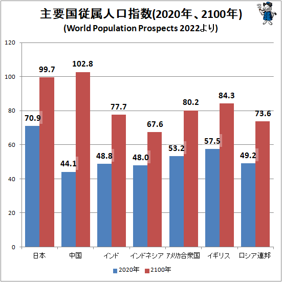 ↑ 主要国従属人口指数(2020年、2100年)(World Population Prospects 2022より)