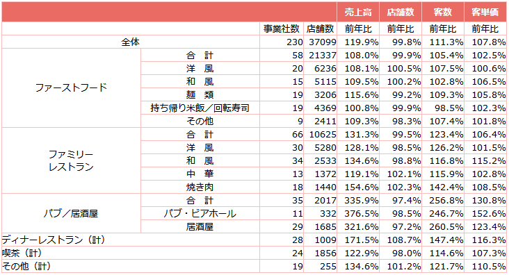 ↑ 外食産業前年同月比・全店データ(2022年6月分)