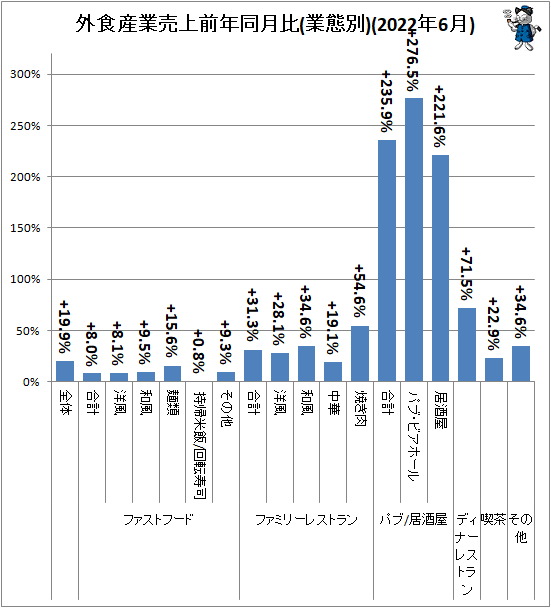 ↑ 外食産業売上前年同月比(業態別)(2022年6月)