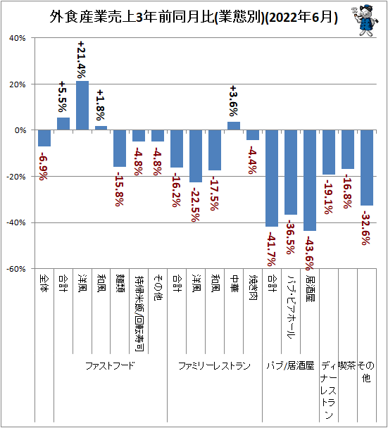 ↑ 外食産業売上3年前同月比(業態別)(2022年6月)
