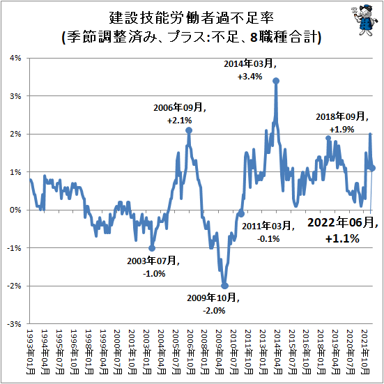 ↑ 建設技能労働者過不足率(季節調整済み、プラス:不足、8職種合計)