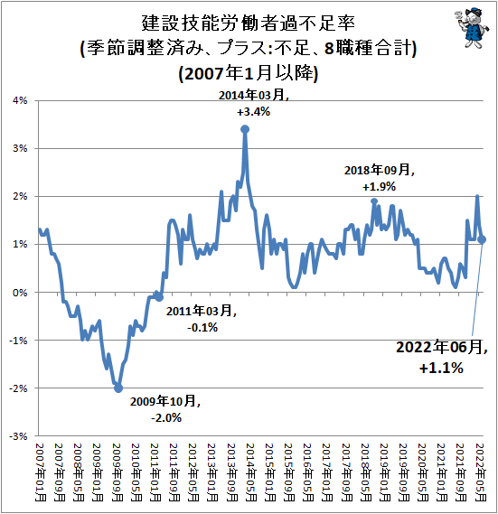 ↑ 建設技能労働者過不足率(季節調整済み、プラス:不足、8職種合計)(2007年1月以降)