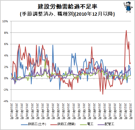 ↑ 建設労働需給過不足率(季節調整済み、職種別)(2010年12月以降)