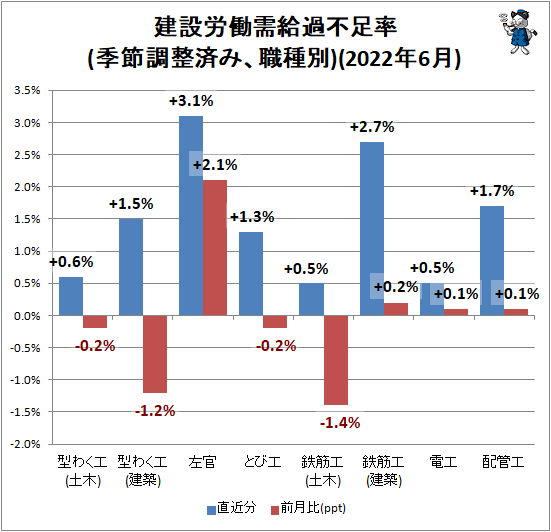 ↑ 建設労働需給過不足率(季節調整済み、職種別)(2022年5月)