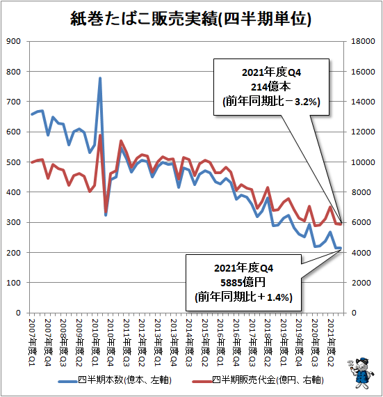 ↑ 紙巻たばこ販売実績(四半期単位)