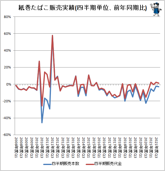 ↑ 紙巻たばこ販売実績(四半期単位、前年同期比)