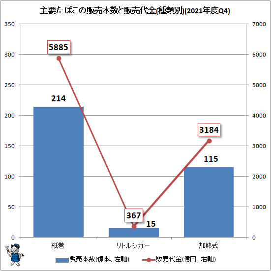 ↑ 主要たばこの販売本数と販売代金(種類別)(2021年度Q4)