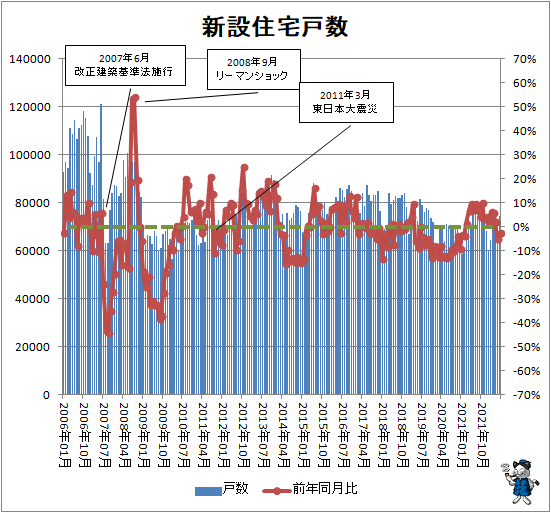 ↑ 新設住宅戸数