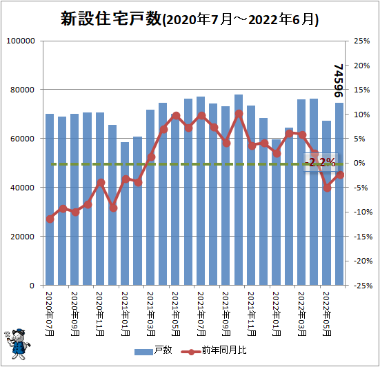 ↑ 新設住宅戸数(2020年7月-2022年6月)