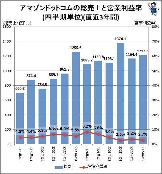 ↑ アマゾンドットコムの総売上と営業利益率(四半期単位)(直近3年間)