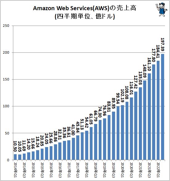 ↑ Amazon Web Services(AWS)の売上高(四半期単位、億ドル)